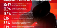 Банк России оценил объем хищений мошенников во II квартале в 7,4 млрд рублей - Pln-Pskov.Ru