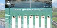 Снижение уровня воды в Туре продолжается в Тюмени - ГТРК Регион-Тюмень