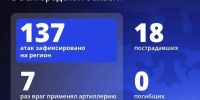 Шуваев: ВСУ 137 раз атаковали Белгородскую область за сутки - Сетевое издание Призыв 31