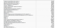 Число подешевевших и подорожавших продуктов в конце июля в регионе почти сравнялось - ИА Версия-Саратов