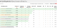 Названы застройщики-лидеры Иркутской области по объему текущего строительства в августе 2026 года - SIA.RU