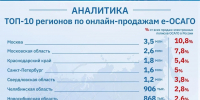 сводные данные по онлайн-продажам е-ОСАГО - Министерство экономики