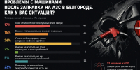 Каждый третий опрошенный «Фонарём» белгородский автомобилист рассказал о проблемах с машиной после заправки - Fonar.Tv