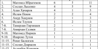 Ибрагимов и Лысенко подтверждают свой уровень - Кабардино-Балкарская правда