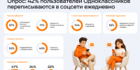 Каждый второй активный пользователь ОК пишет близким каждый день - 47Channel.Ru