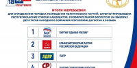 Определены места партий в бюллетене на выборах в Народное собрание  - Газета Молодежь Дагестана