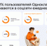 Почти половина пользователей «Одноклассников» общаются в соцсети каждый день - Online47.Ru