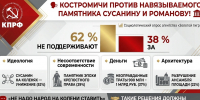 📌Костромичи против навязываемого памятника Сусанину и Романову📌 - КПРФ