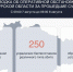 В Курской области средства ПВО сбили за 24 часа 250 украинских БПЛА - Городские Известия
