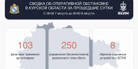В Курской области средства ПВО сбили за 24 часа 250 украинских БПЛА - Городские Известия