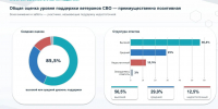 Около 85% участников СВО в Ленобласти положительно оценили региональную систему поддержки - Online47.Ru