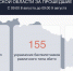 За сутки в небе над Курской областью сбили 155 беспилотников - РИА Курск