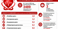 Новости приемной кампании 2026: итоги 7 августа - Липецкий медицинский колледж