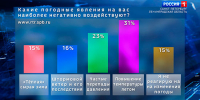 "Какие погодные явления на вас наиболее негативно воздействуют": итоги опроса - ГТРК Санкт-Петербург