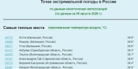 Экстремальная жара в Оренбуржье: Акбулак вошёл в топ самых горячих точек страны - Time56.Ru
