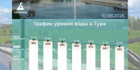 Минус 5 сантиметров: актуальный уровень воды в реке Тура на утро 10 августафото - Комсомольская правда
