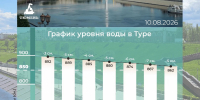 Уровень воды в Туре в районе Тюмени снижается восьмой день подряд - ГТРК Регион-Тюмень