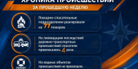 Хроника происшествий за прошедшую неделю в Республике Адыгея. - ГУ МЧС России