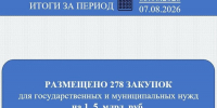 Закупки в цифрах: за пять рабочих дней в Чувашии размещено 278 закупок на 1,5 млрд рублей - Служба по конкурентной политике и тарифам