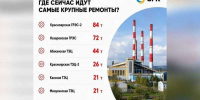 Более 700 тонн поверхностей нагрева заменят энергетики СГК на электростанциях в 2026 году - Сетевое издание Среда24