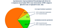 Исполнение архивами области запросов в первом полугодии 2026 года - Министерство по организации деятельности мировых судей