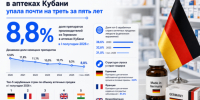 Доля немецких лекарств сократилась почти на треть в аптеках Кубани - Газета Краснодарские известия
