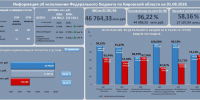 Информация об исполнении федерального бюджета по Кировской области в 2026 году (по состоянию на 01.08.2026) - УФК по Кировской области