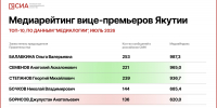 медиарейтинг - Якутское-Cаха ИА