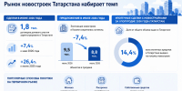 Спрос вернулся: что происходит на рынке новостроек Казани и чего ждать осенью - ИА Татар-информ