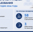 Департамент подвел итоги борьбы с коррупцией в сфере образования за первое полугодие 2026 года. - Департамент надзора и контроля в сфере образования