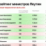 Дмитрий Лепчиков возглавил медиарейтинг министров Якутии в июле - Якутское-Cаха ИА