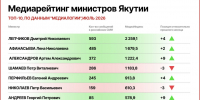 Дмитрий Лепчиков возглавил медиарейтинг министров Якутии в июле - Якутское-Cаха ИА