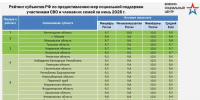 Вологодская область заняла первое место в России по поддержке участников СВО и их семей - Правительство Вологодской области