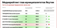 Дмитрий Садовников стал лидером медиарейтинга среди глав муниципалитетов Якутии - Якутское-Cаха ИА