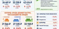 Белгород вошёл в топ-3 городов по падению цен на аренду однокомнатных квартир - Fonar.Tv