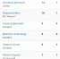 Максим Донцов - лучший бомбардир Первенства МФС Приволжье после 13 туров с 15 забитыми мячами! Дон - машина! Тимур Лобанов и Максим Максюшин также в десятке лучших! Так держать, парни! - Администрация Каменского района