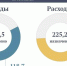 Доходы областного бюджета за семь месяцев составили 118,7 млрд рублей - Комсомольская правда