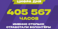 Камил Саидов: «Было проведено 2 068 волонтёрских мероприятий и отработано 405 567 часов за 2026 год» - Минмолодежи