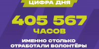 Волонтёры Дагестана отработали более 405 тысяч часов за 2026 год - РИА Дагестан