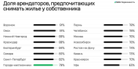 Авито: каждый второй готов платить за помощь в поиске арендного жилья - Волга Ньюс