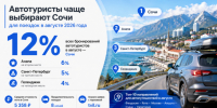 Сочи и Анапа возглавил список популярных направлений для автотуристов в России - Газета Краснодарские известия