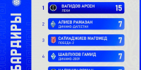 Бомбардиры Чемпионата Дагестана - Федерация футбола
