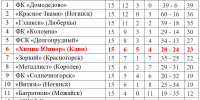Футбол. Поделили очки - Nedelka-Klin.Ru
