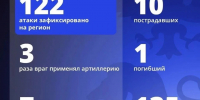 Один человек погиб, 10 пострадали в результате ударов ВСУ по Белгородской области - Комсомольская Правда