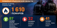 Статистика по пожарам в Ульяновской области - ГУ МЧС Ульяновской области