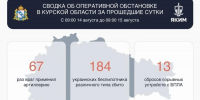 В небе над Курской областью уничтожили 184 украинских беспилотника - Курская правда