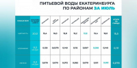 Водоканал раскрыл качество воды в Екатеринбурге - EaNews.Ru