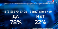 Итоги голосования: большинство ответили, что они или их близкие были жертвами кибермошенников - ГТРК Санкт-Петербург