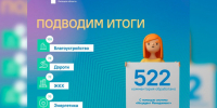 Более 1,5 тысячи обращений обработал ЦУР Липецкой области за неделю - LipetskNews.Ru