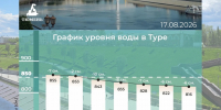 Тура приблизилась к норме: сколько сантиметров осталось до полного схода паводка 17 августафото - Комсомольская правда